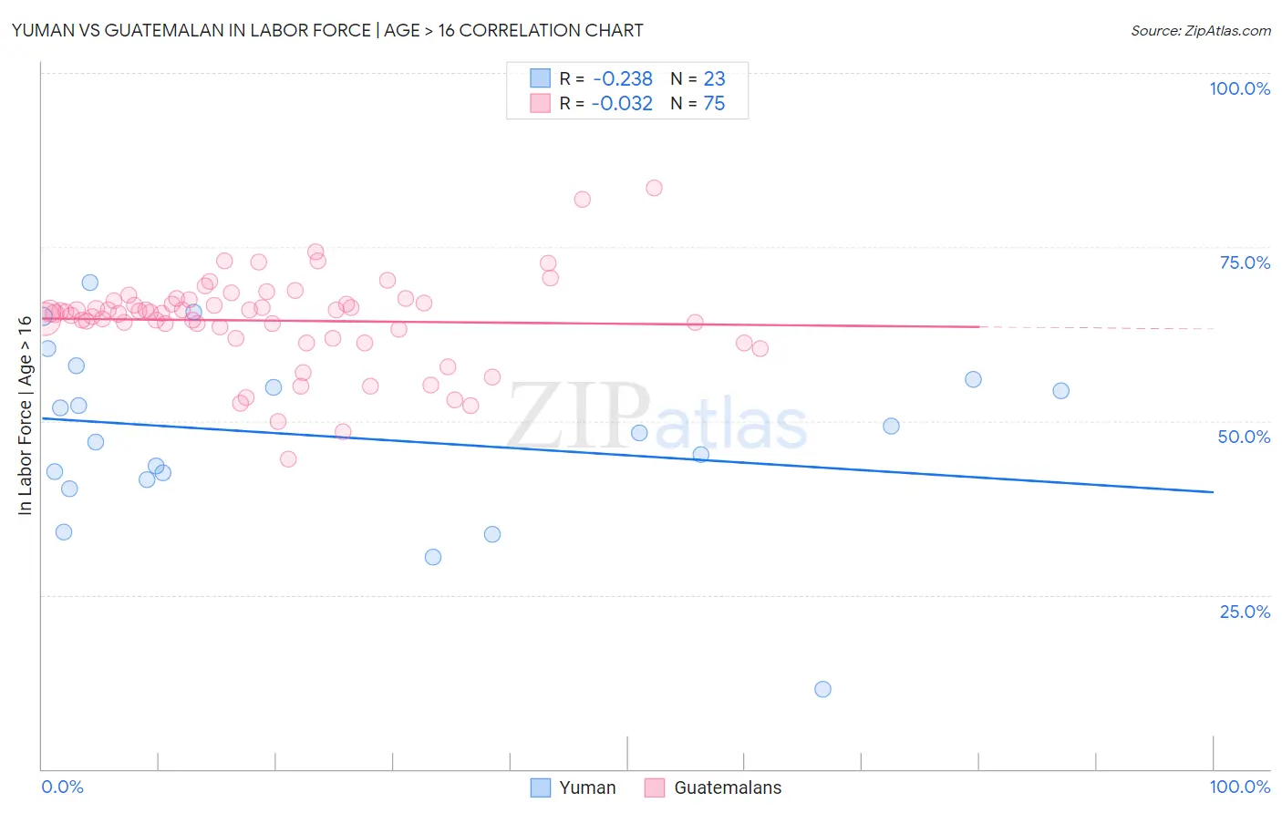 Yuman vs Guatemalan In Labor Force | Age > 16