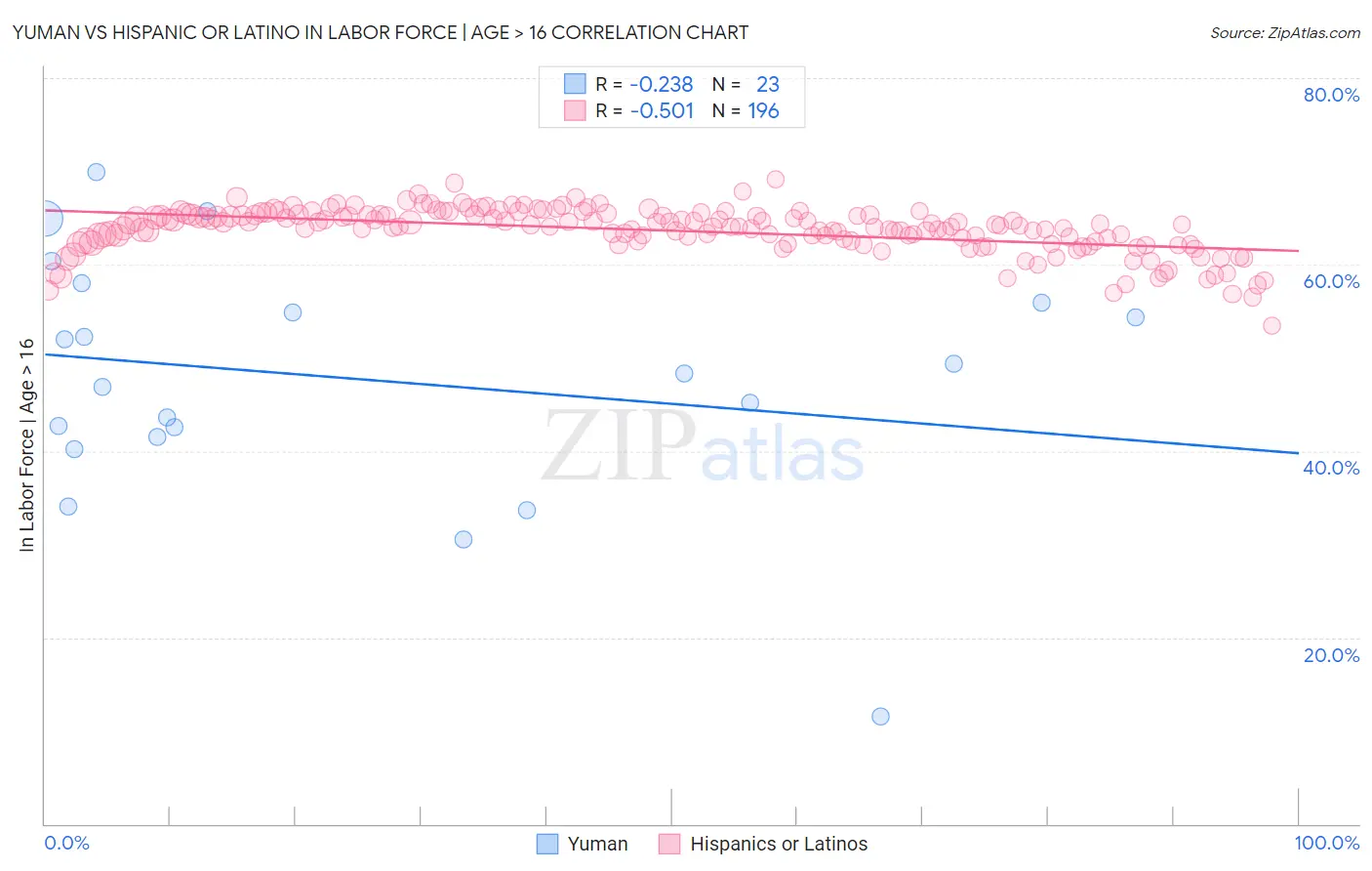 Yuman vs Hispanic or Latino In Labor Force | Age > 16