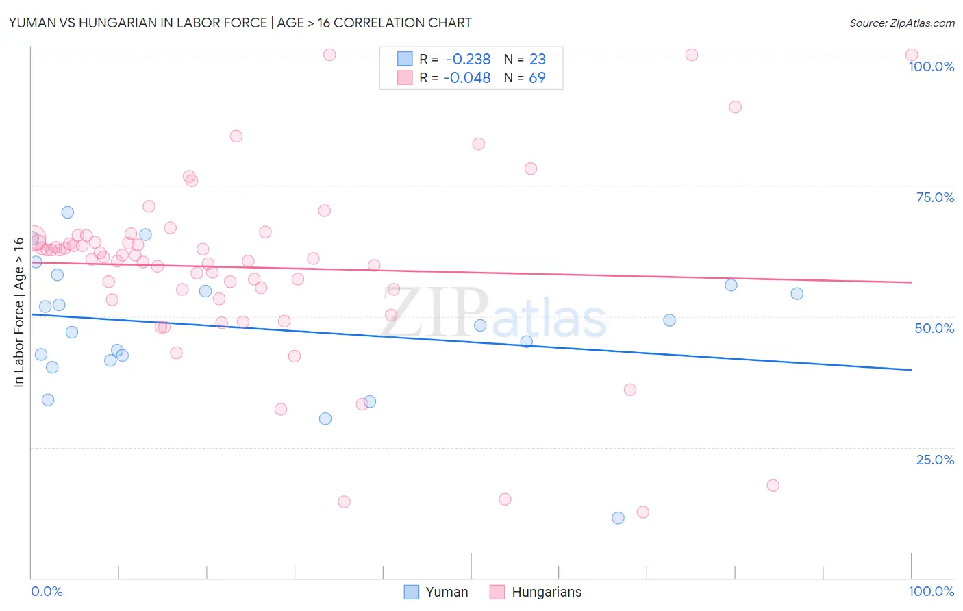 Yuman vs Hungarian In Labor Force | Age > 16