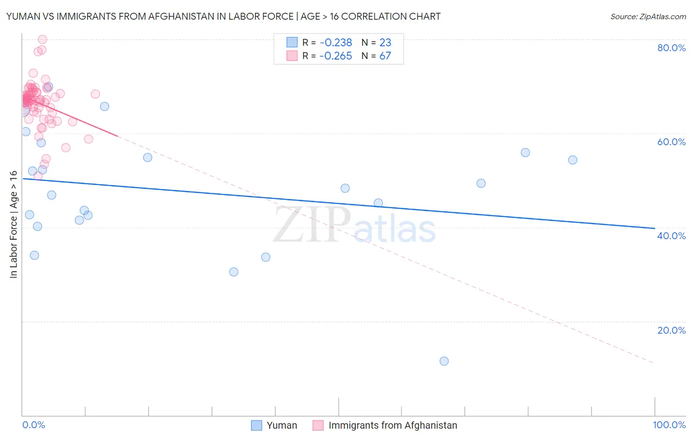 Yuman vs Immigrants from Afghanistan In Labor Force | Age > 16