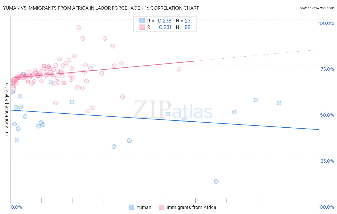 Yuman vs Immigrants from Africa In Labor Force | Age > 16
