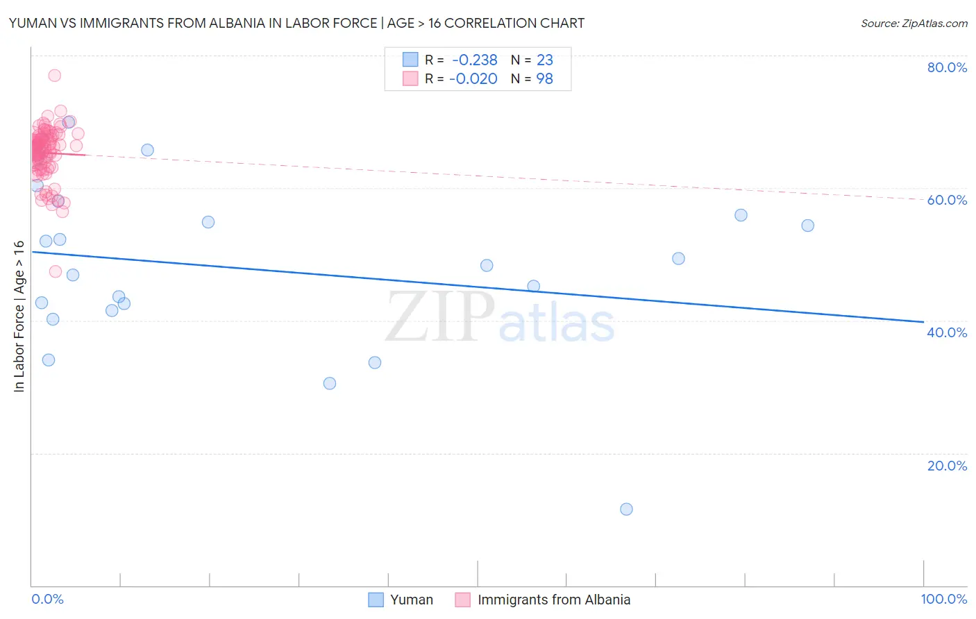 Yuman vs Immigrants from Albania In Labor Force | Age > 16