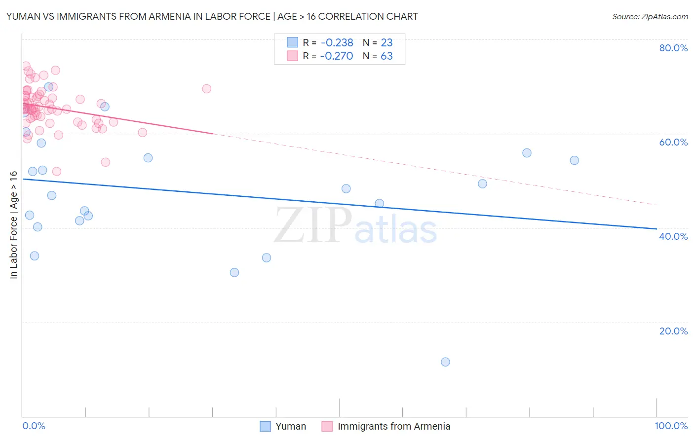 Yuman vs Immigrants from Armenia In Labor Force | Age > 16