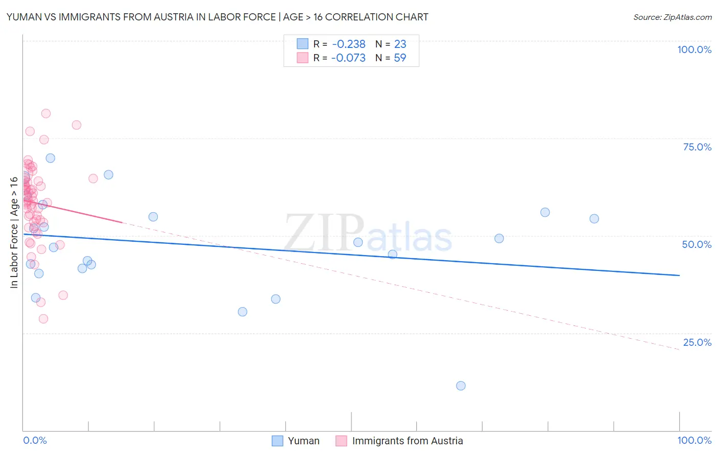 Yuman vs Immigrants from Austria In Labor Force | Age > 16