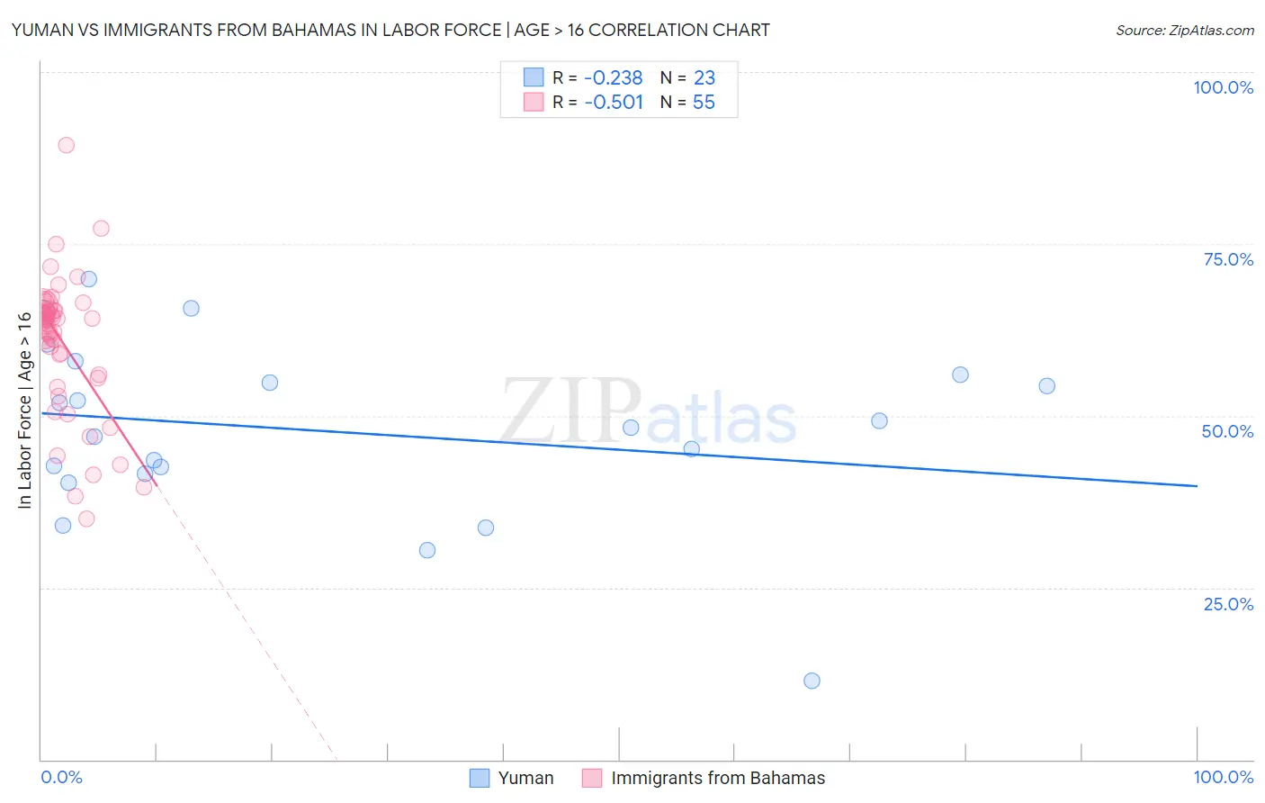 Yuman vs Immigrants from Bahamas In Labor Force | Age > 16