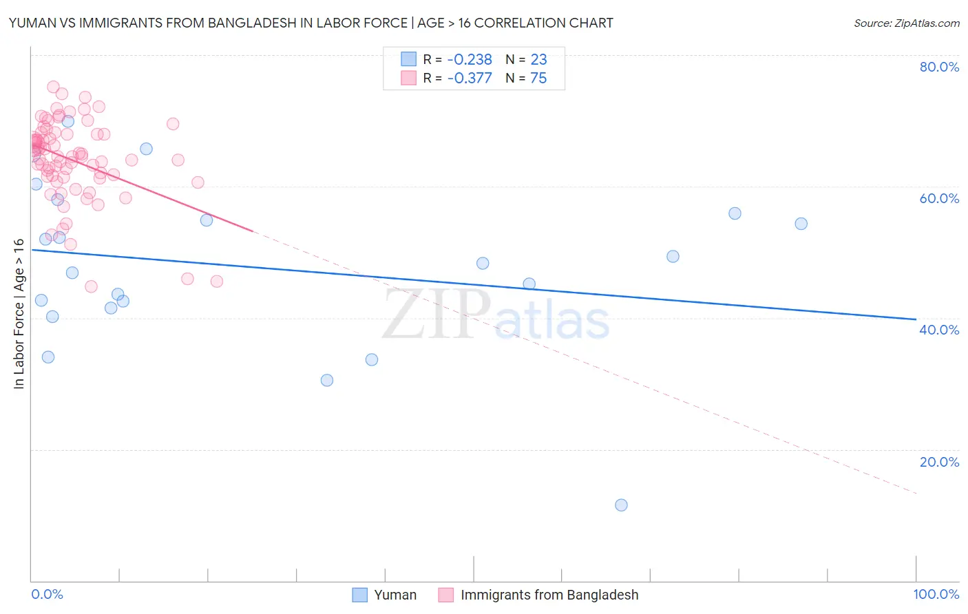 Yuman vs Immigrants from Bangladesh In Labor Force | Age > 16