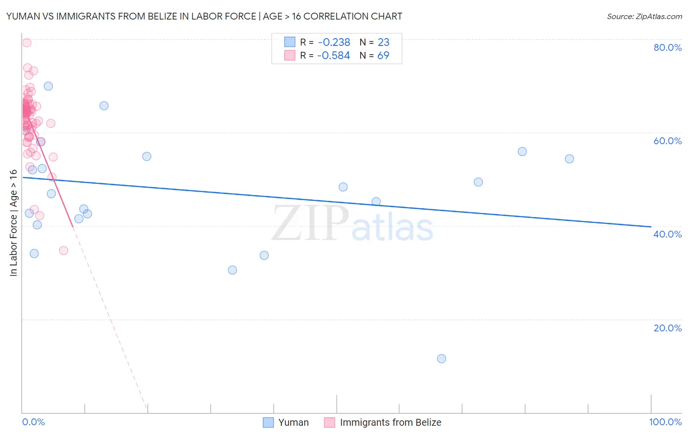 Yuman vs Immigrants from Belize In Labor Force | Age > 16