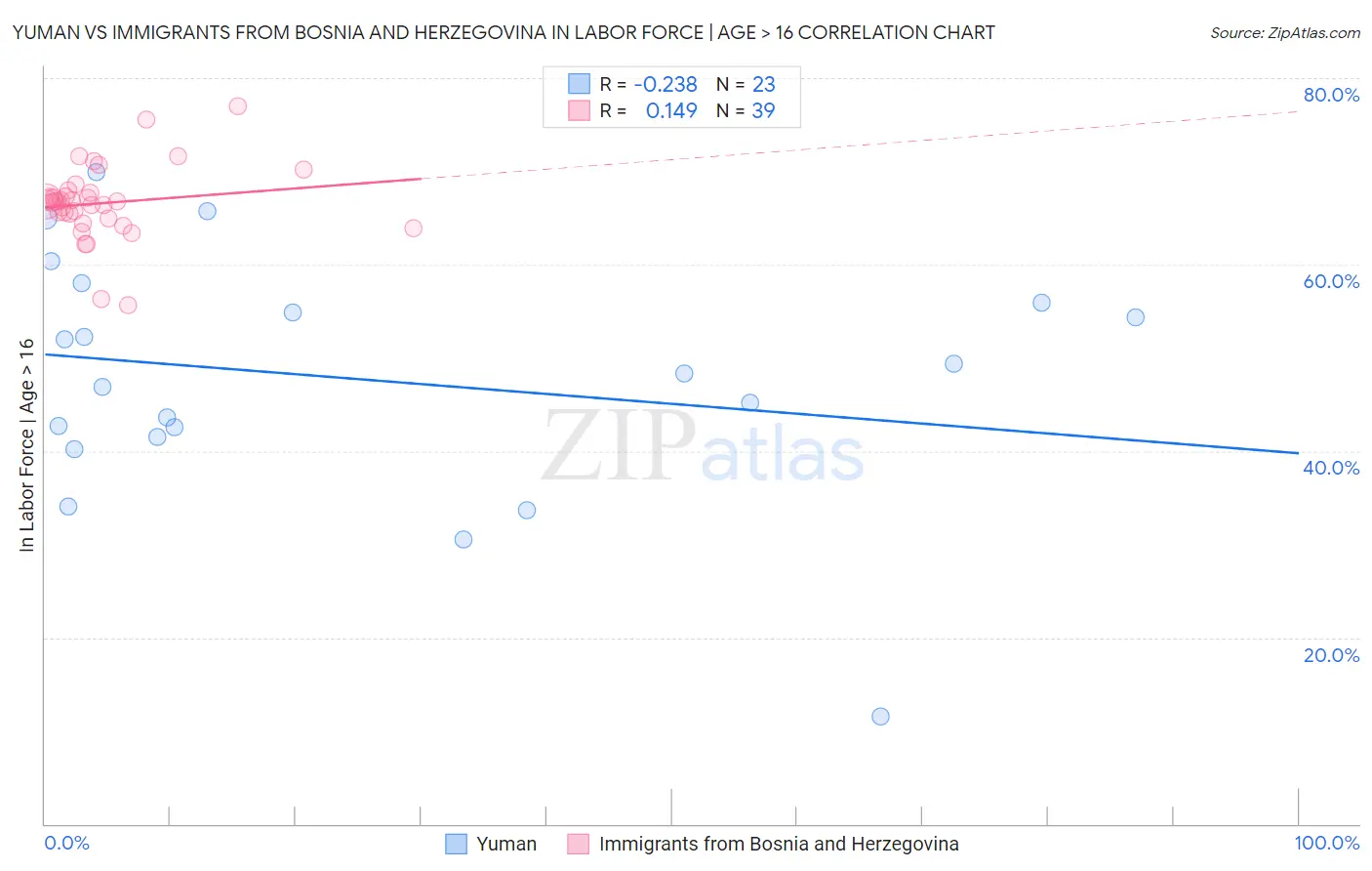 Yuman vs Immigrants from Bosnia and Herzegovina In Labor Force | Age > 16