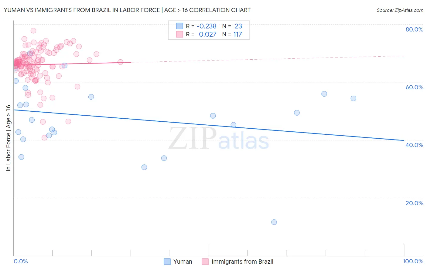Yuman vs Immigrants from Brazil In Labor Force | Age > 16