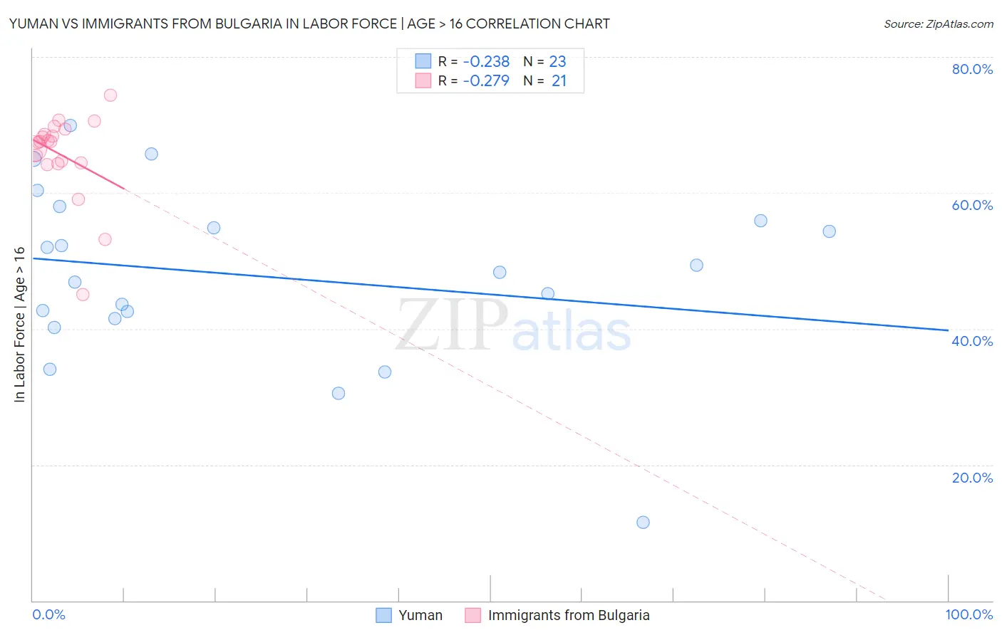 Yuman vs Immigrants from Bulgaria In Labor Force | Age > 16