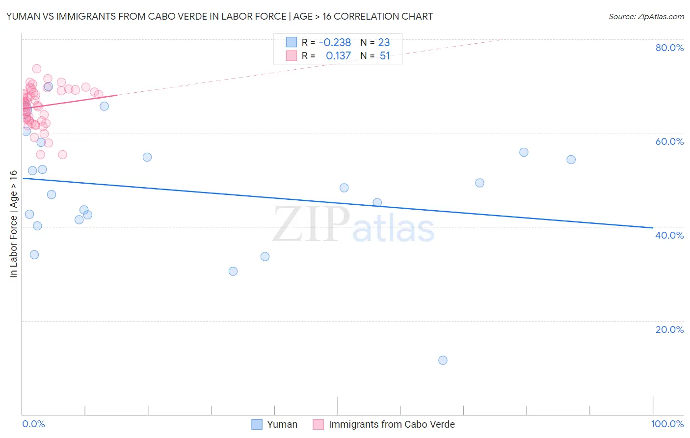 Yuman vs Immigrants from Cabo Verde In Labor Force | Age > 16