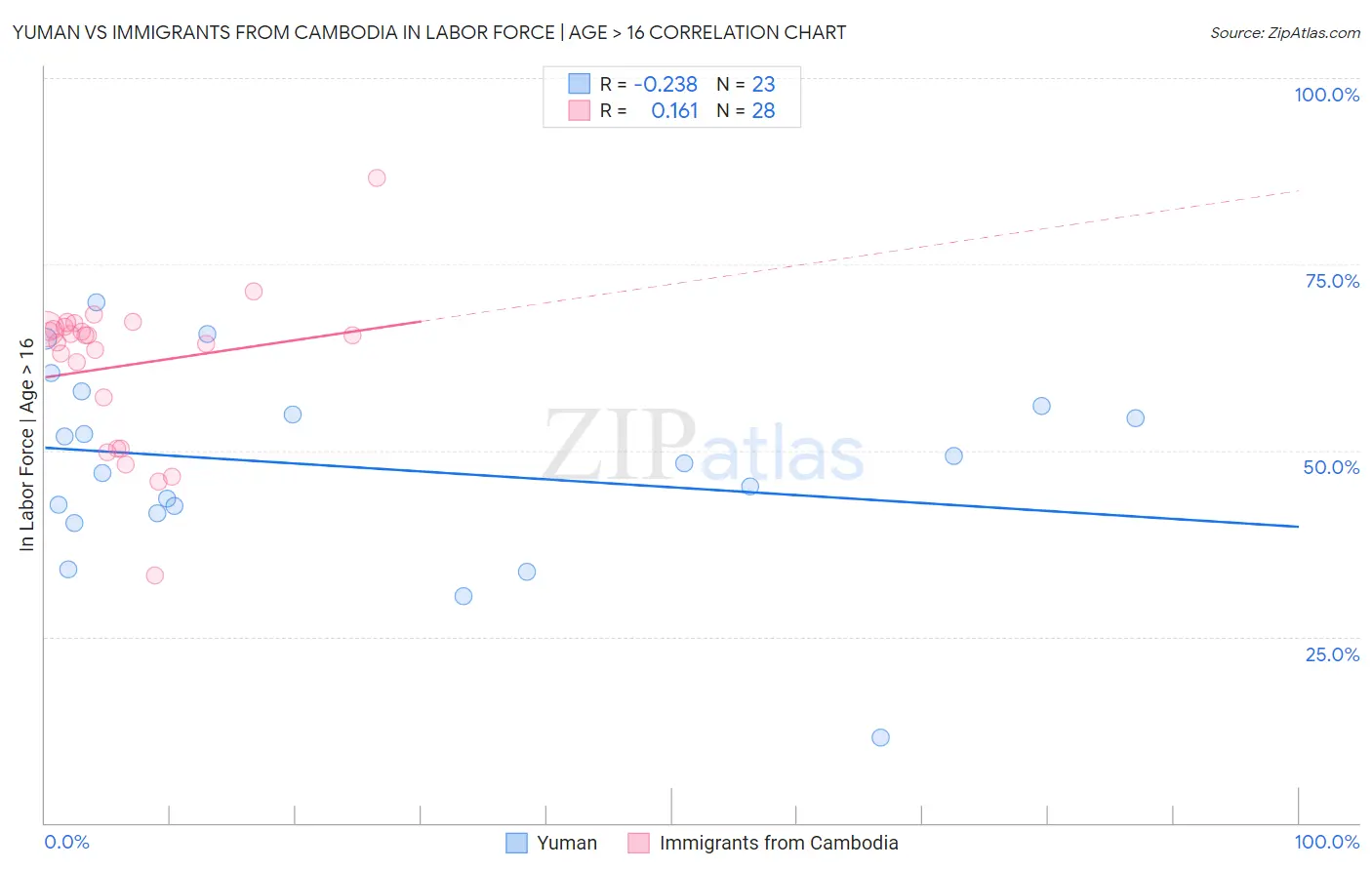 Yuman vs Immigrants from Cambodia In Labor Force | Age > 16