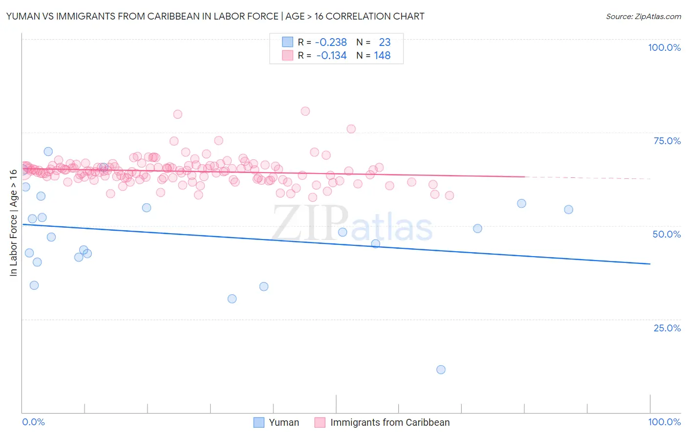 Yuman vs Immigrants from Caribbean In Labor Force | Age > 16