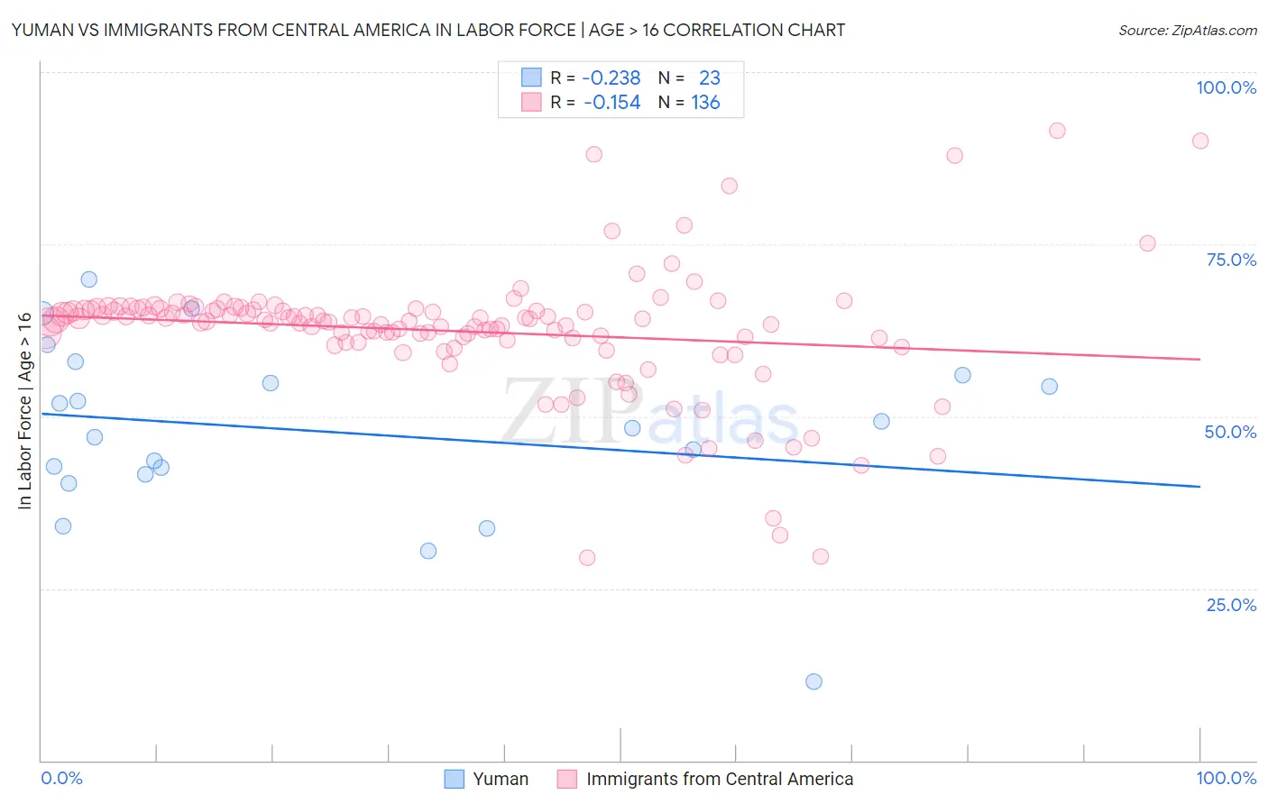 Yuman vs Immigrants from Central America In Labor Force | Age > 16