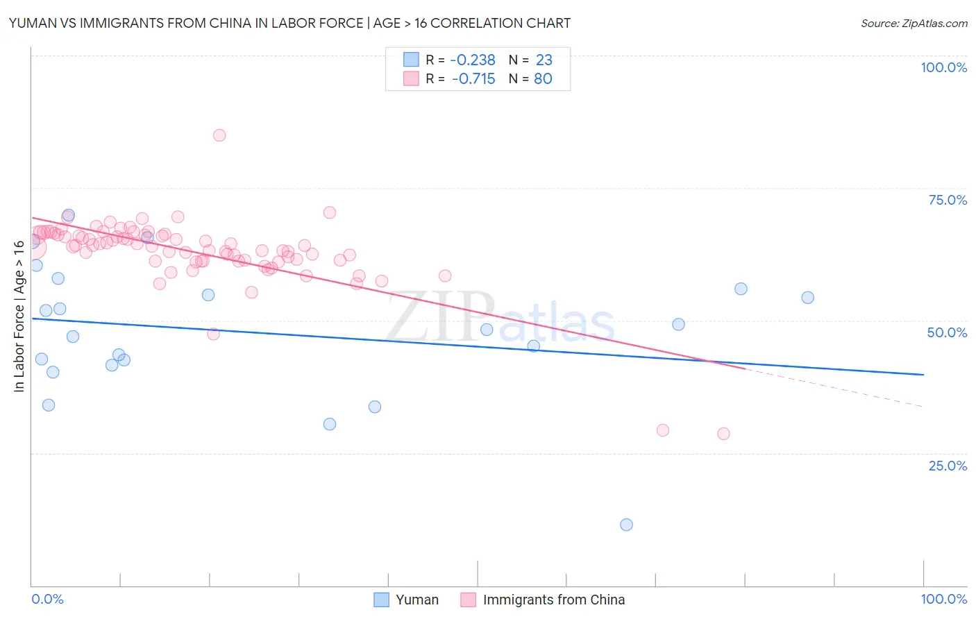 Yuman vs Immigrants from China In Labor Force | Age > 16