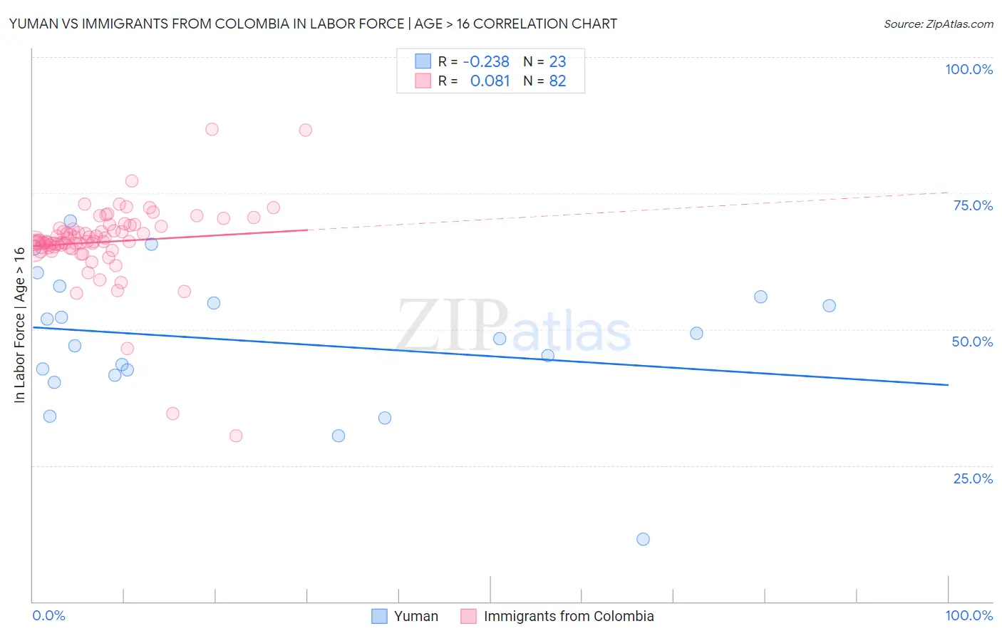 Yuman vs Immigrants from Colombia In Labor Force | Age > 16