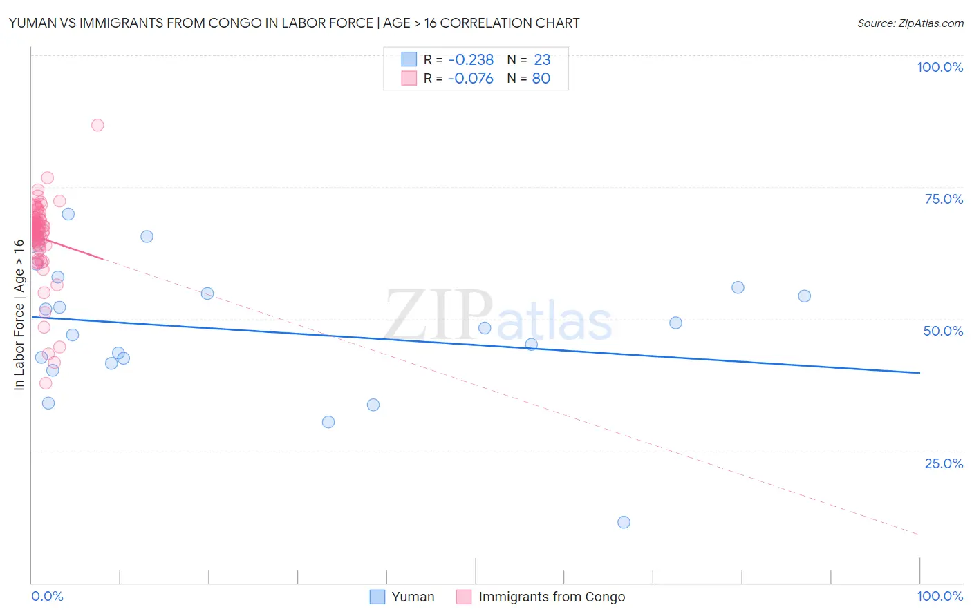 Yuman vs Immigrants from Congo In Labor Force | Age > 16