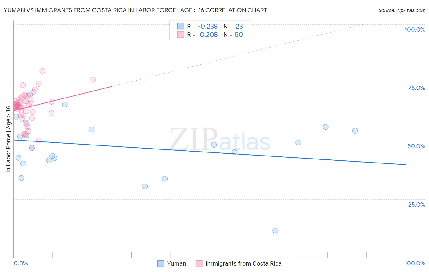 Yuman vs Immigrants from Costa Rica In Labor Force | Age > 16