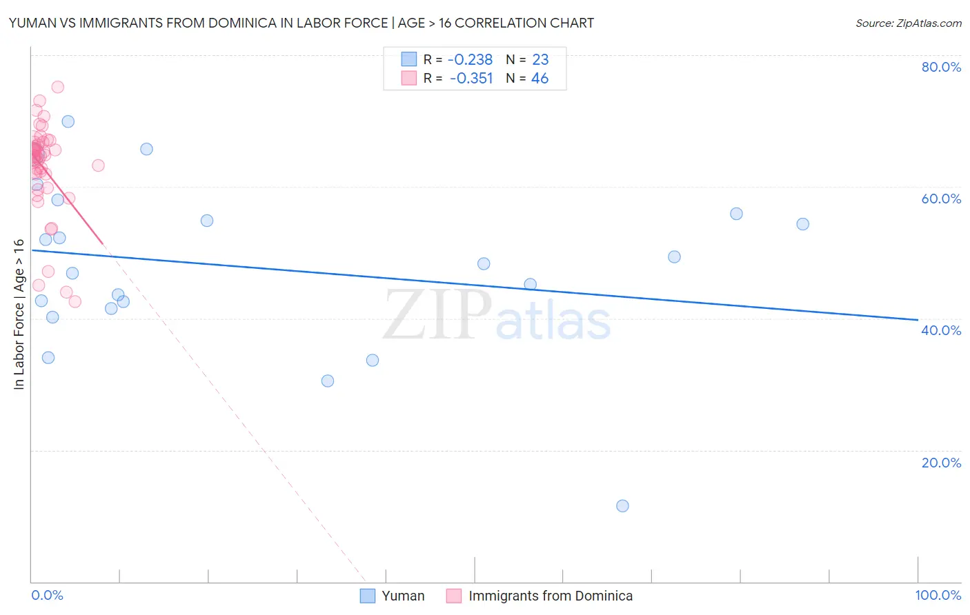 Yuman vs Immigrants from Dominica In Labor Force | Age > 16