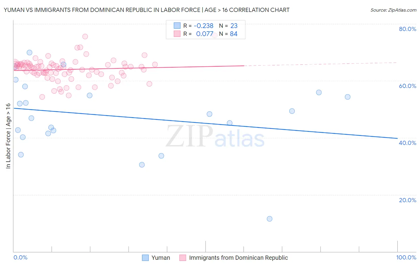 Yuman vs Immigrants from Dominican Republic In Labor Force | Age > 16