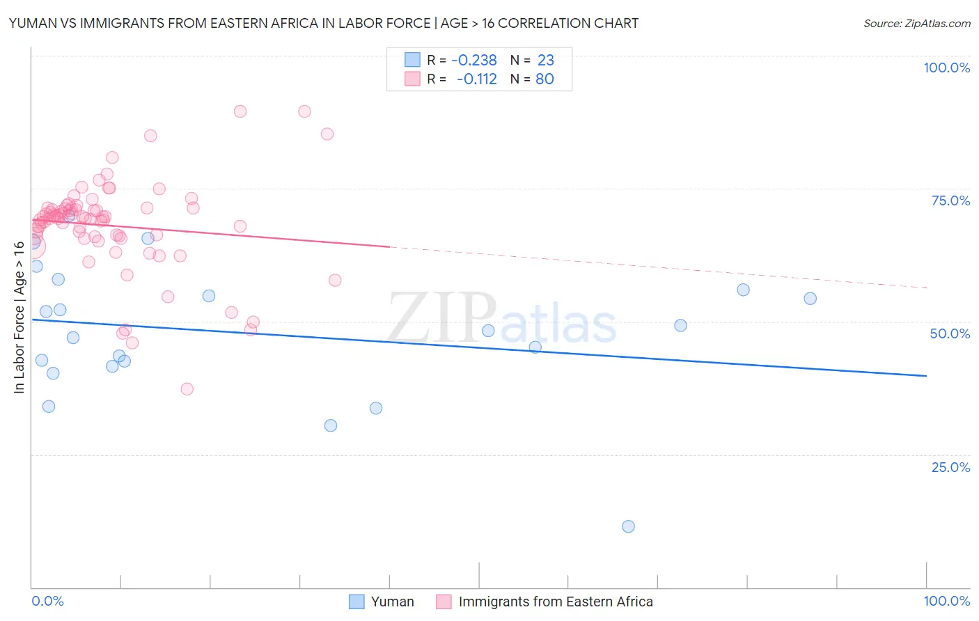 Yuman vs Immigrants from Eastern Africa In Labor Force | Age > 16