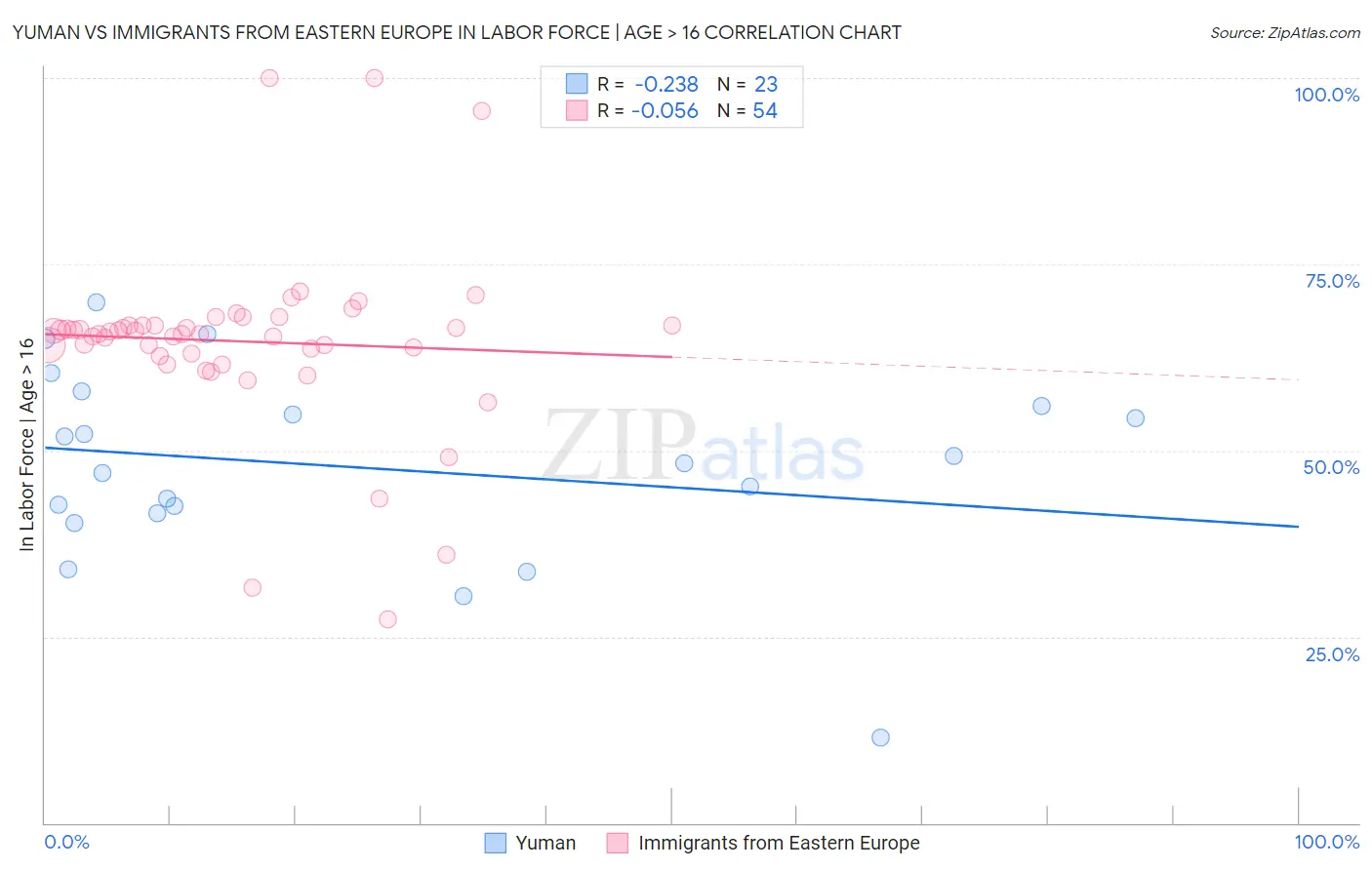 Yuman vs Immigrants from Eastern Europe In Labor Force | Age > 16