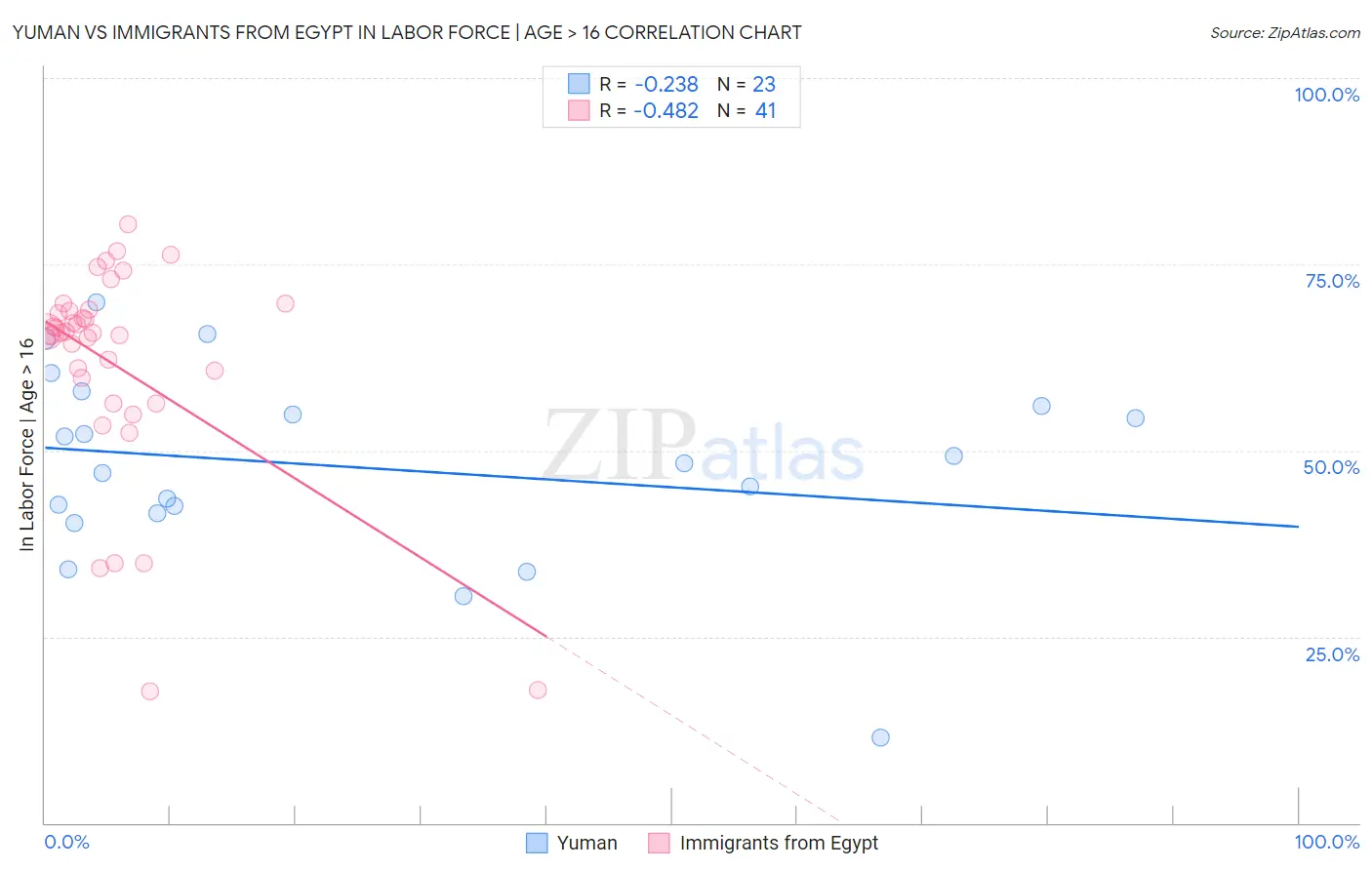 Yuman vs Immigrants from Egypt In Labor Force | Age > 16