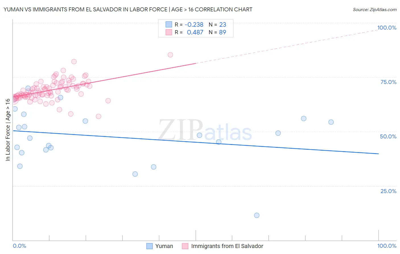 Yuman vs Immigrants from El Salvador In Labor Force | Age > 16