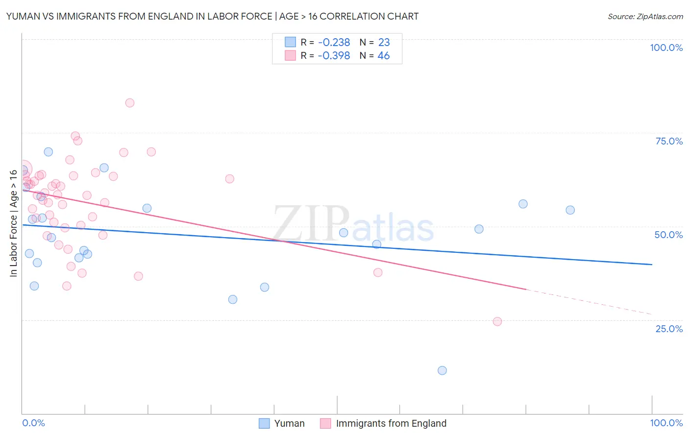 Yuman vs Immigrants from England In Labor Force | Age > 16