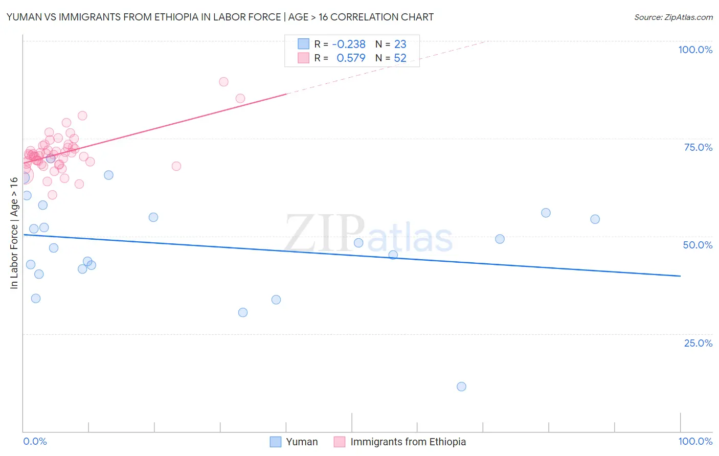 Yuman vs Immigrants from Ethiopia In Labor Force | Age > 16