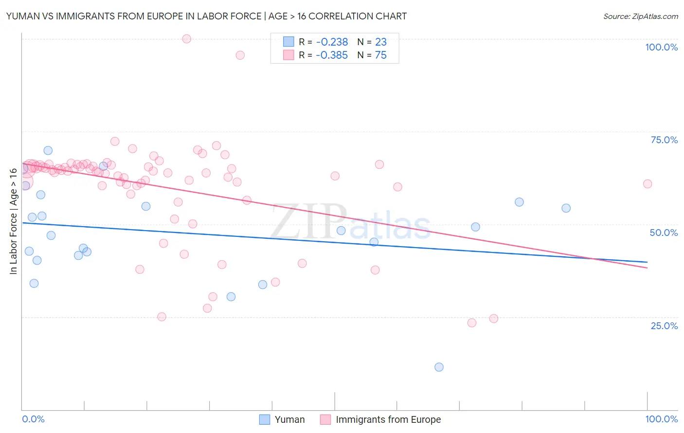 Yuman vs Immigrants from Europe In Labor Force | Age > 16