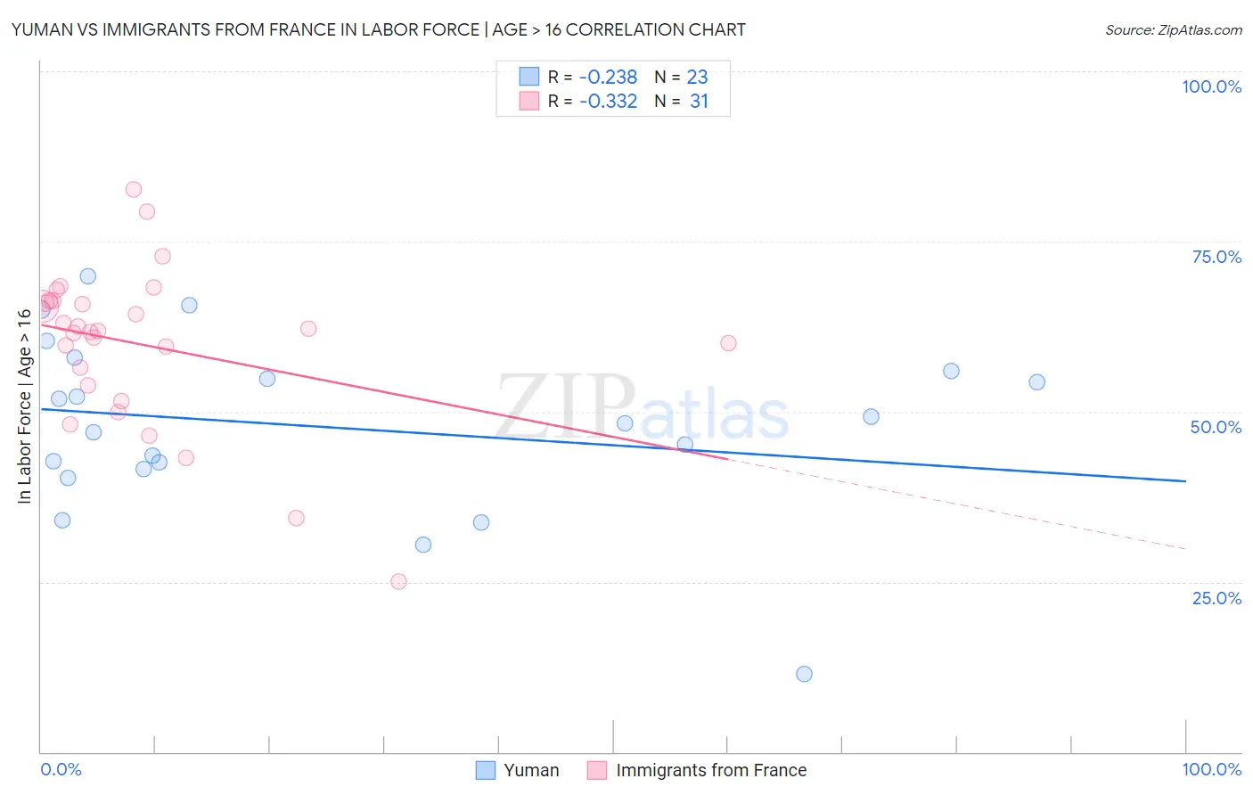 Yuman vs Immigrants from France In Labor Force | Age > 16