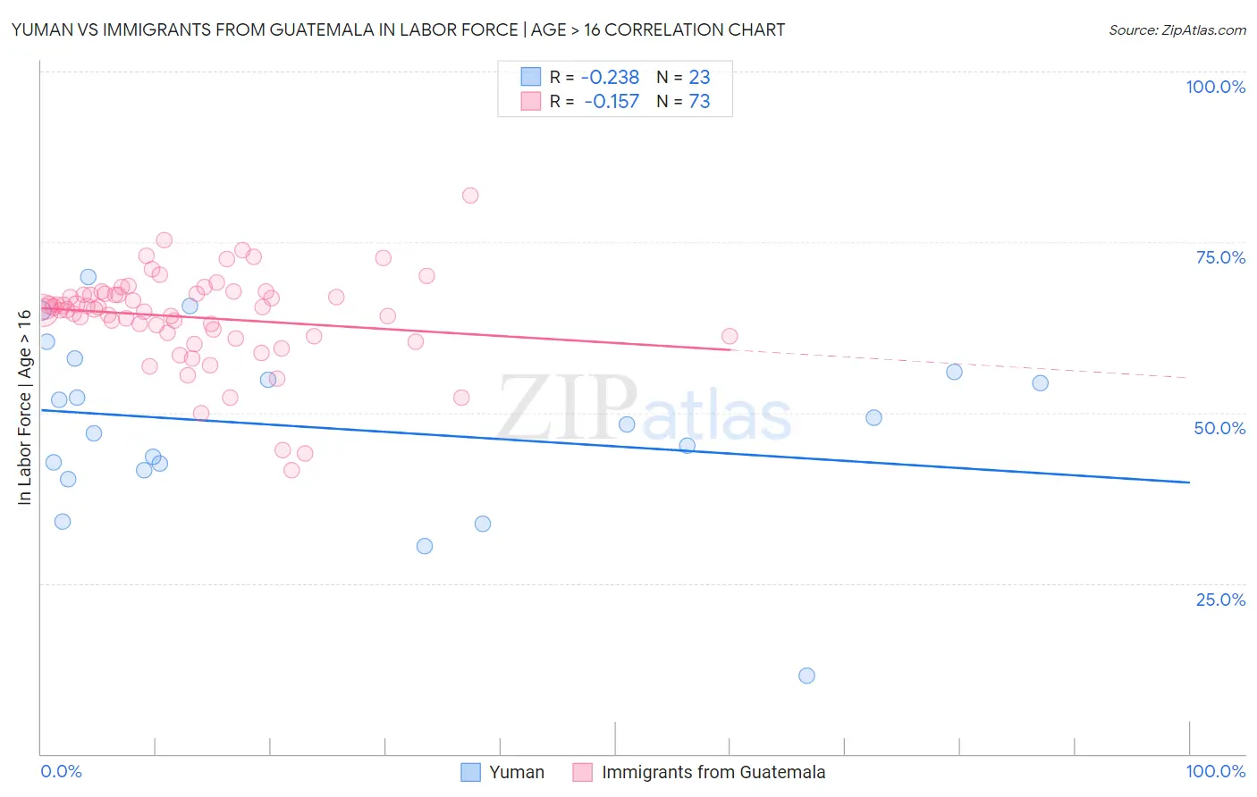 Yuman vs Immigrants from Guatemala In Labor Force | Age > 16