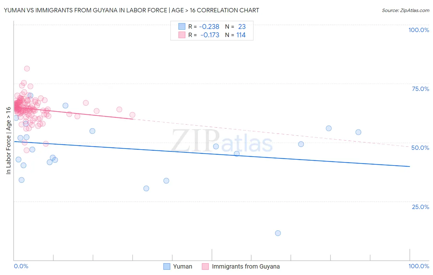 Yuman vs Immigrants from Guyana In Labor Force | Age > 16