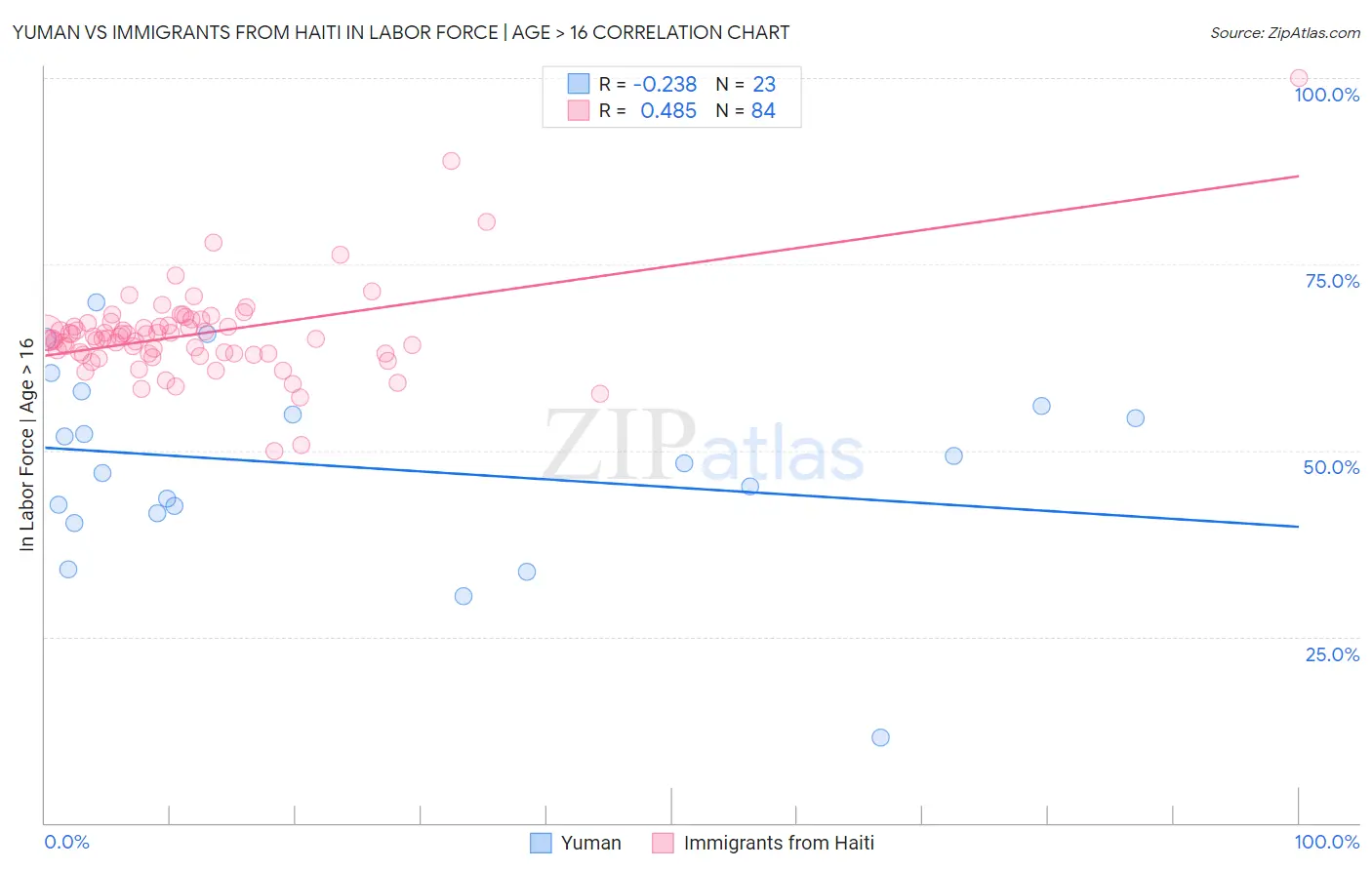 Yuman vs Immigrants from Haiti In Labor Force | Age > 16