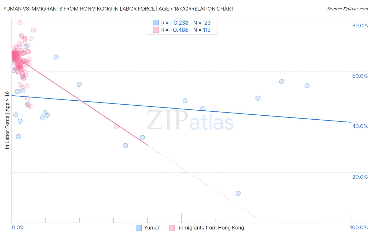 Yuman vs Immigrants from Hong Kong In Labor Force | Age > 16