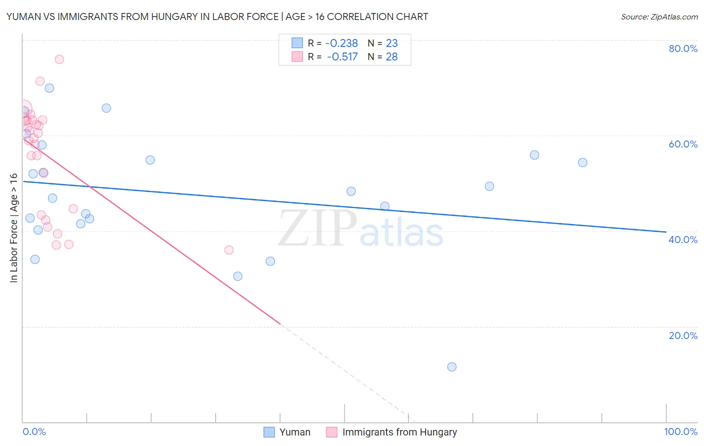 Yuman vs Immigrants from Hungary In Labor Force | Age > 16