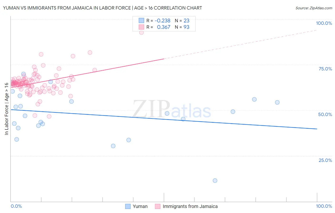 Yuman vs Immigrants from Jamaica In Labor Force | Age > 16