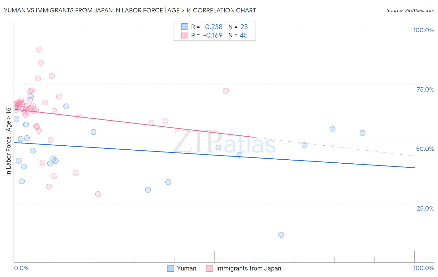 Yuman vs Immigrants from Japan In Labor Force | Age > 16