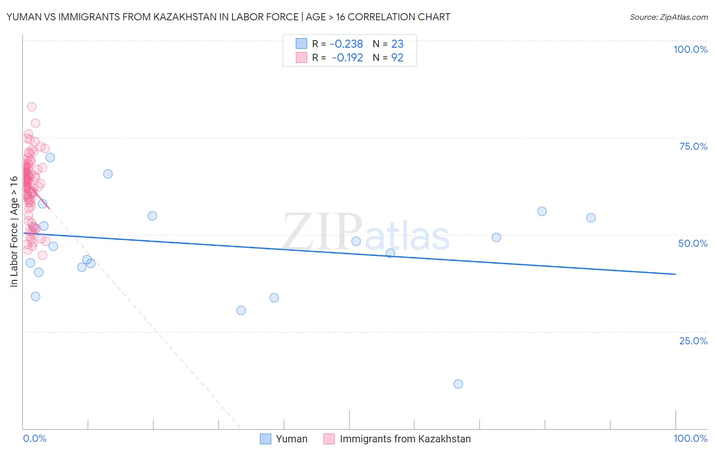 Yuman vs Immigrants from Kazakhstan In Labor Force | Age > 16