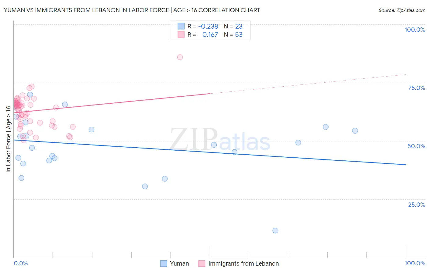 Yuman vs Immigrants from Lebanon In Labor Force | Age > 16