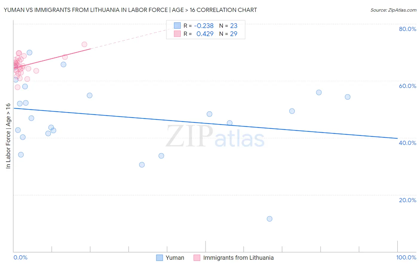 Yuman vs Immigrants from Lithuania In Labor Force | Age > 16