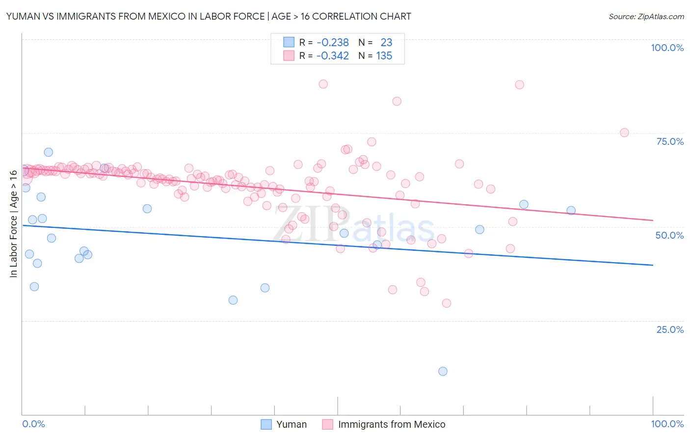 Yuman vs Immigrants from Mexico In Labor Force | Age > 16