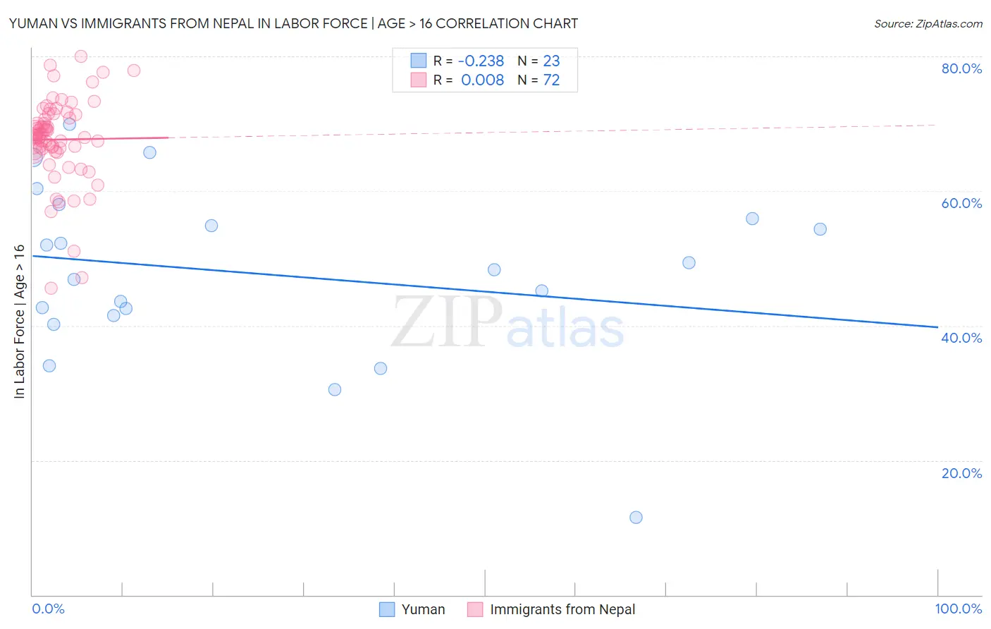 Yuman vs Immigrants from Nepal In Labor Force | Age > 16