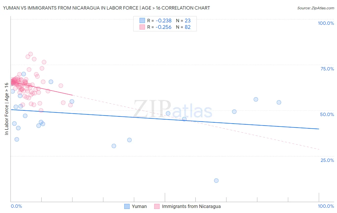 Yuman vs Immigrants from Nicaragua In Labor Force | Age > 16
