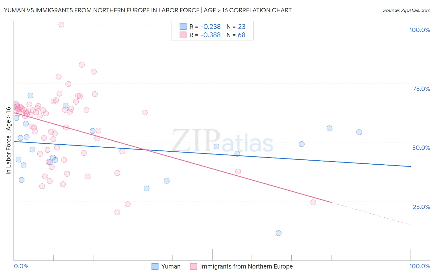 Yuman vs Immigrants from Northern Europe In Labor Force | Age > 16