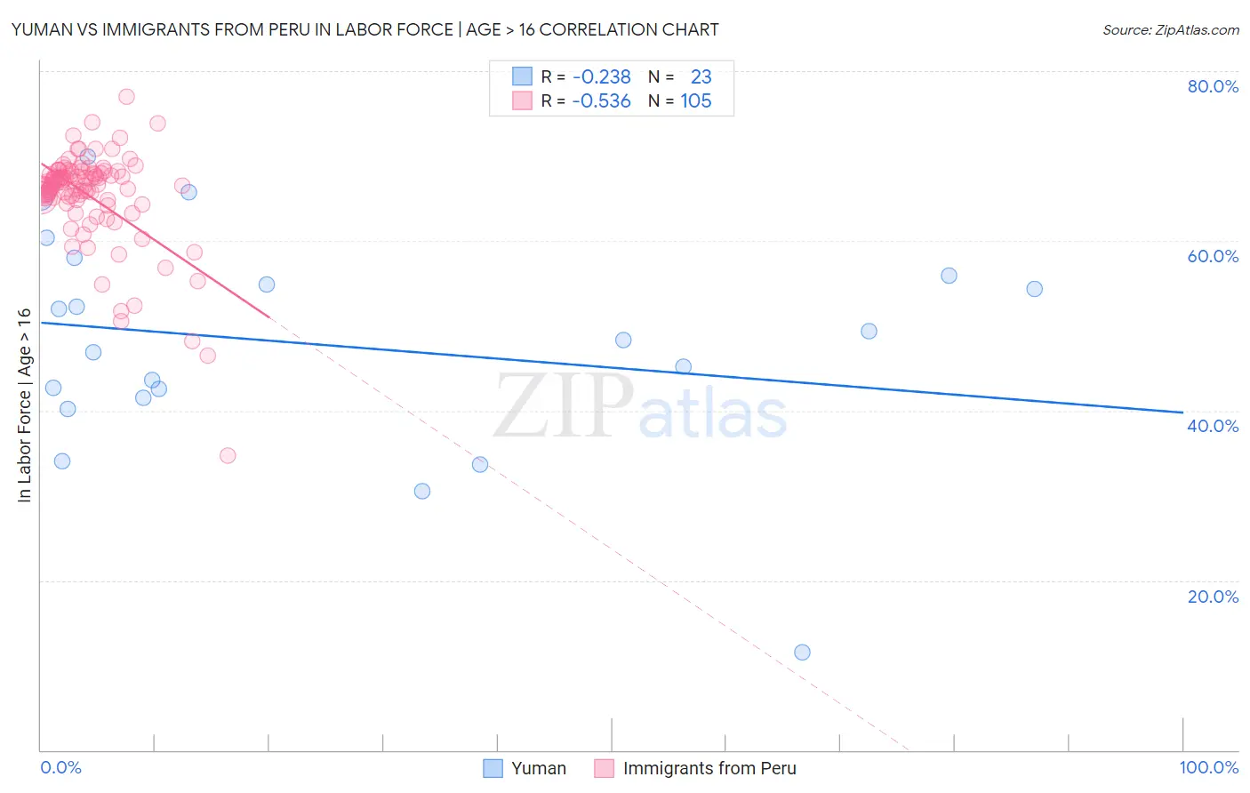 Yuman vs Immigrants from Peru In Labor Force | Age > 16