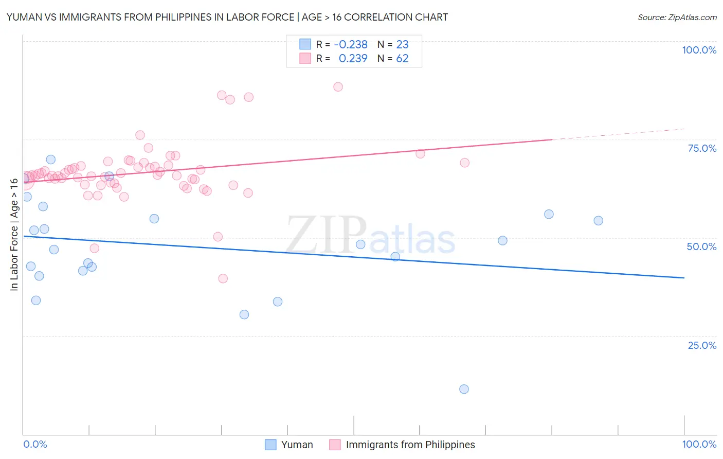 Yuman vs Immigrants from Philippines In Labor Force | Age > 16