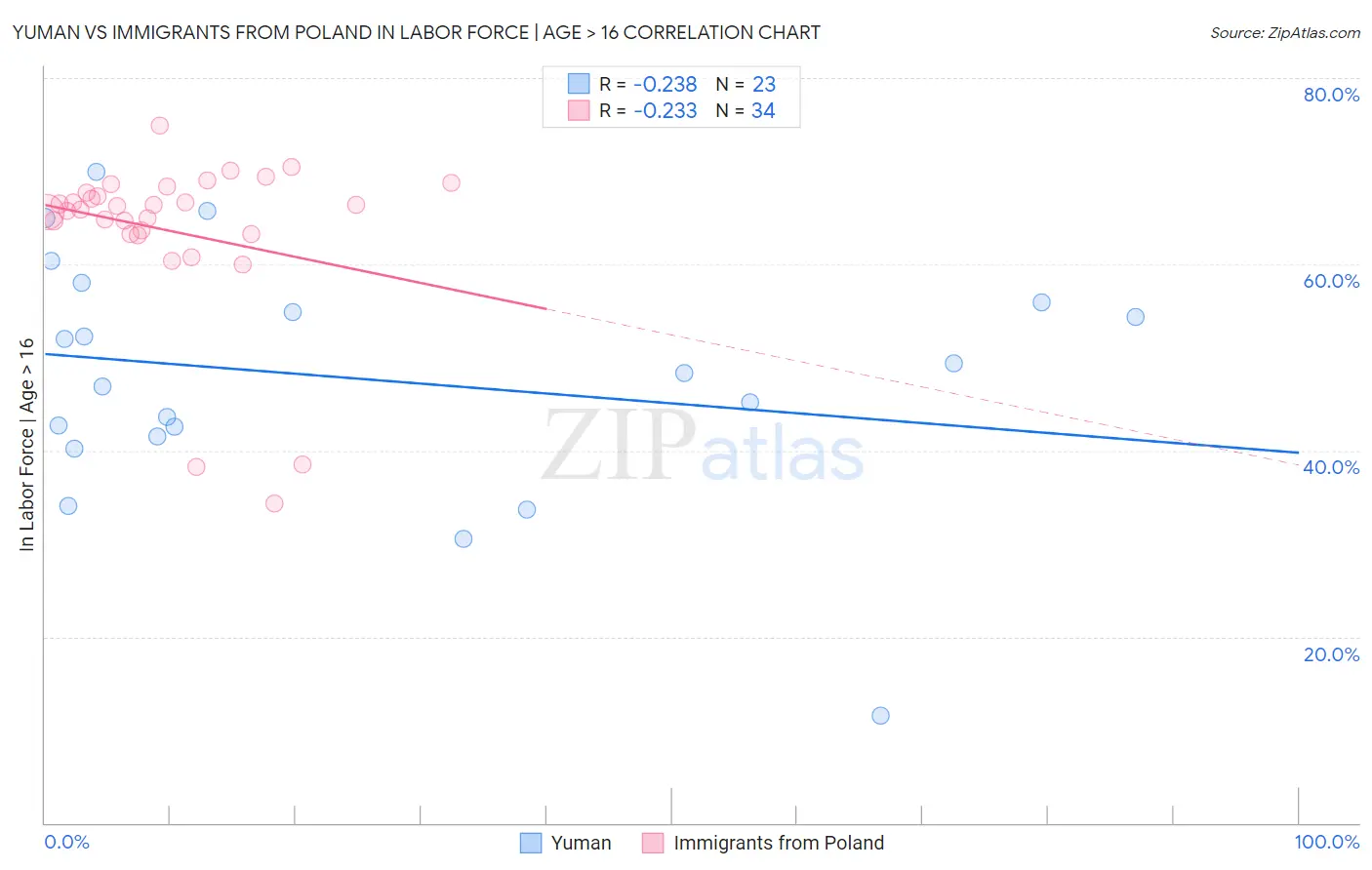 Yuman vs Immigrants from Poland In Labor Force | Age > 16