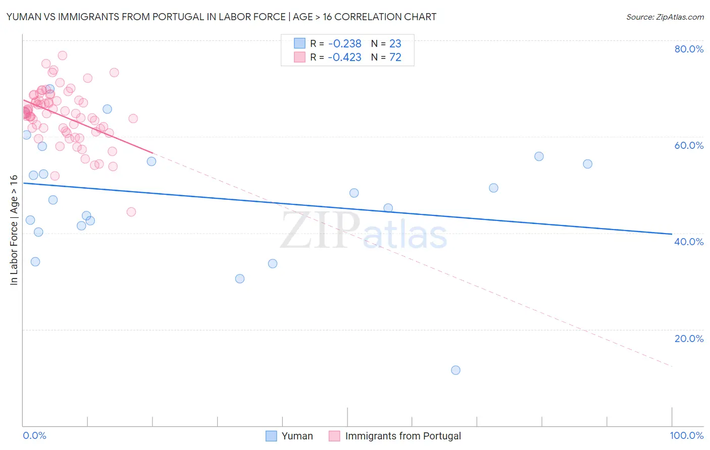 Yuman vs Immigrants from Portugal In Labor Force | Age > 16